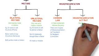 Contract Law  Chapter 6 Vitiating Factors Degree  Year 1 [upl. by Tonnie]