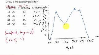 How To Draw A Frequency Polygon [upl. by Atnoved506]